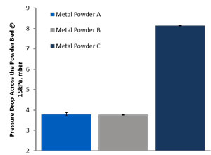 Bar chart showing pressure drop across powder bed for three metal powder samples