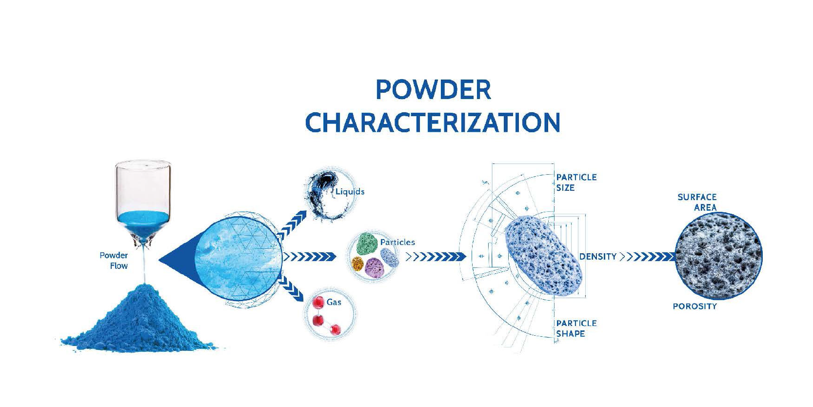 The definitive guide to powder characterization