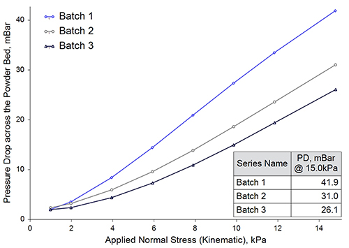 Graph showing Pressure Drop in three battery material samples