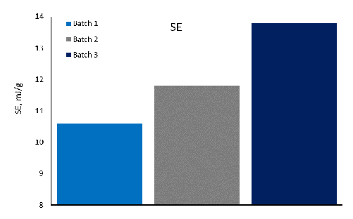 Bar chart showing specific energy of three battery material samples