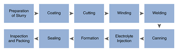 Flow chart showing typical battery manufacturing process