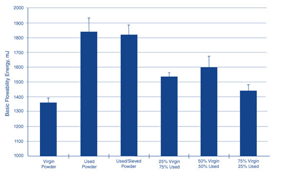 Bar chart showing Basic Flow Energy values for six combinations of virgin and used powder samples