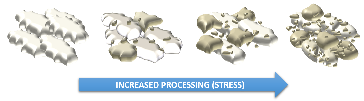 Graphic showing the effect of increasing stress on particle attrition, as stress increases particles are more likely to break apart