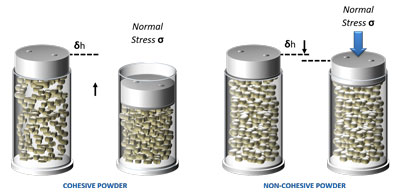 Four glass vessels with particles inside at varying degrees of compressibility