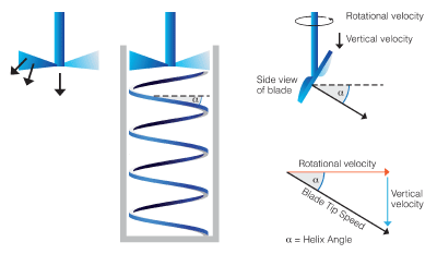 Graphic showing how force and torque are measured using the FT4 helical blade