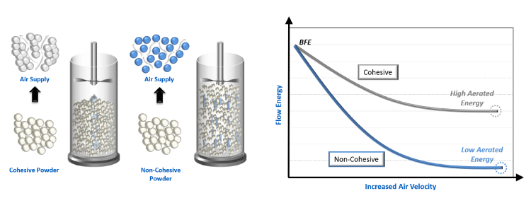 Graphic explaining how cohesive and non-cohesive powders behave when air is passed through them. The cohesive powders are shown to 'stick' together more which makes it more difficult for the air to pass through freely.