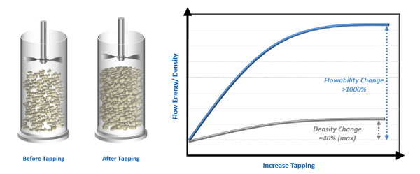 Graphic showing the effect of consolidating powders - two vessels full of particles, one is more tightly packed than the other.