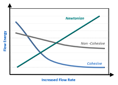 Graph showing the difference in flow energy between Newtonian, Cohesive and Non-Cohesive materials. 