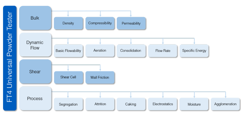 Graphic providing a summary of the bulk, dynamic flow, shear and process methodologies the FT4 Powder Rheometer employs