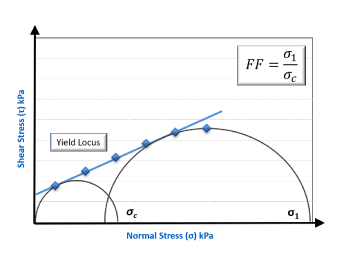 Graph showing yield locus of powder