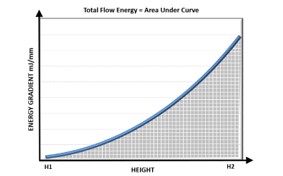 Graph showing upward trend of energy gradient