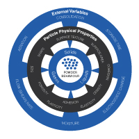 Graphic showing summary of the variables that affect powder flow