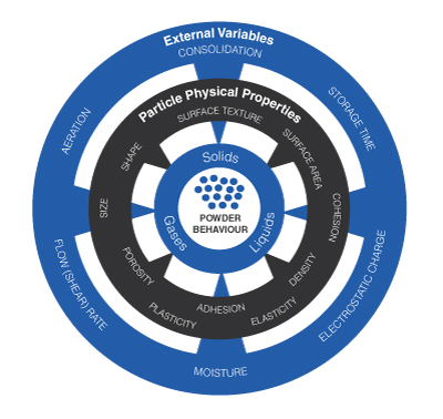 Graphic showing factors that influence powder flow