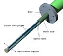 Drag Force Flow Sensor Cross Section