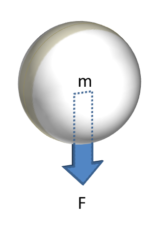 Particle (sphere) with arrow pointing downwards with F= mg equation written underneath.
