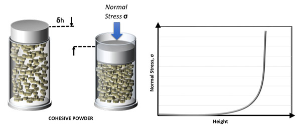 Powder Characterisation - Compressiblity Vessels and Graph