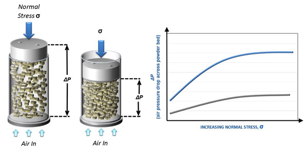 Powder Characterisation - Permeability Vessels and Graph