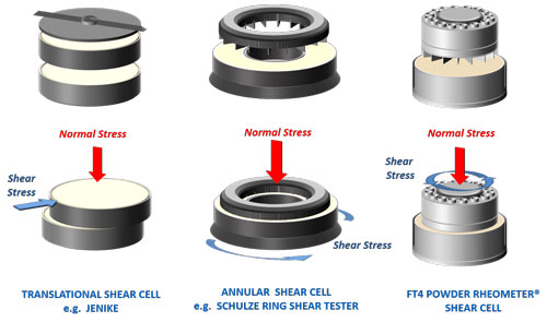 Powder Characterisation - Shear Cell Comparison