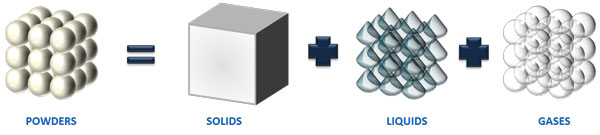 Powder Characterisation - Three Phases of Powder - Solid + Liquid + Gas