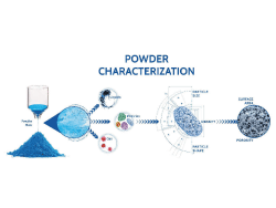 Definitive Guide to Powder Characterization