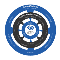 Graphic showing the variables that can affect powder flow