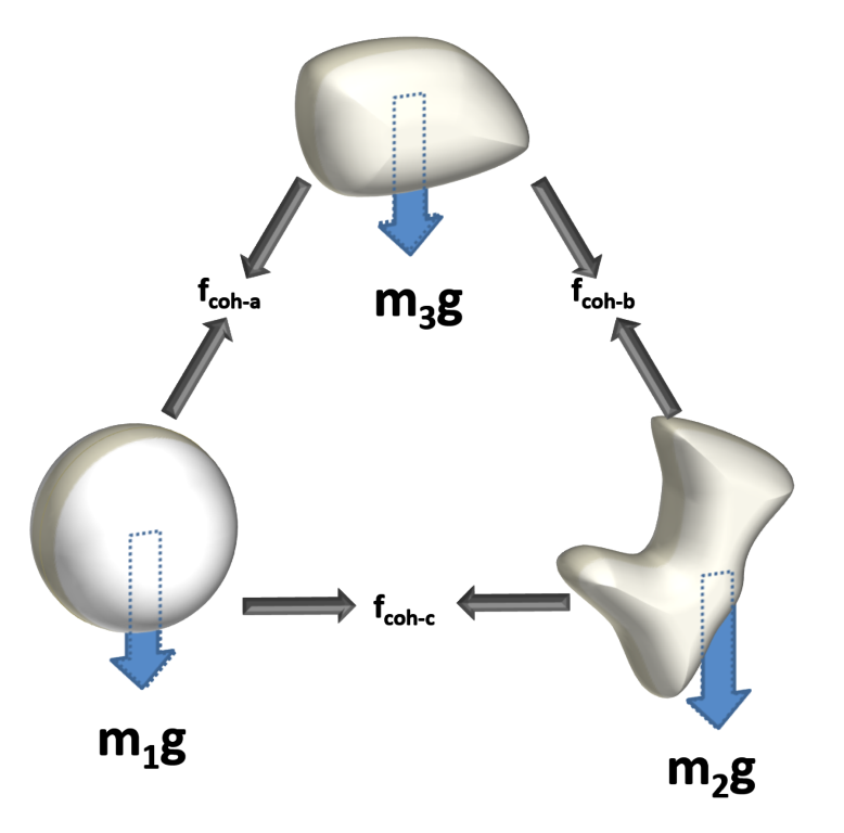 Three different shaped particles separated by arrows.