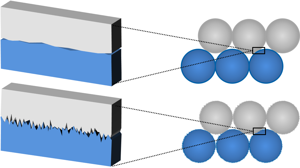 Graphic showing interaction between particles. Once set smooth, and one set rough.