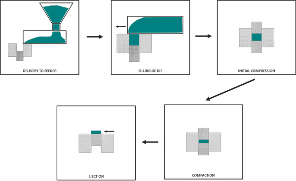 Graphic showing the 5 stages of the Tablet Compression Process