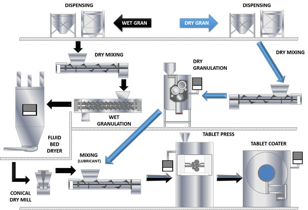 Graphic showing step by step guide to granulation process