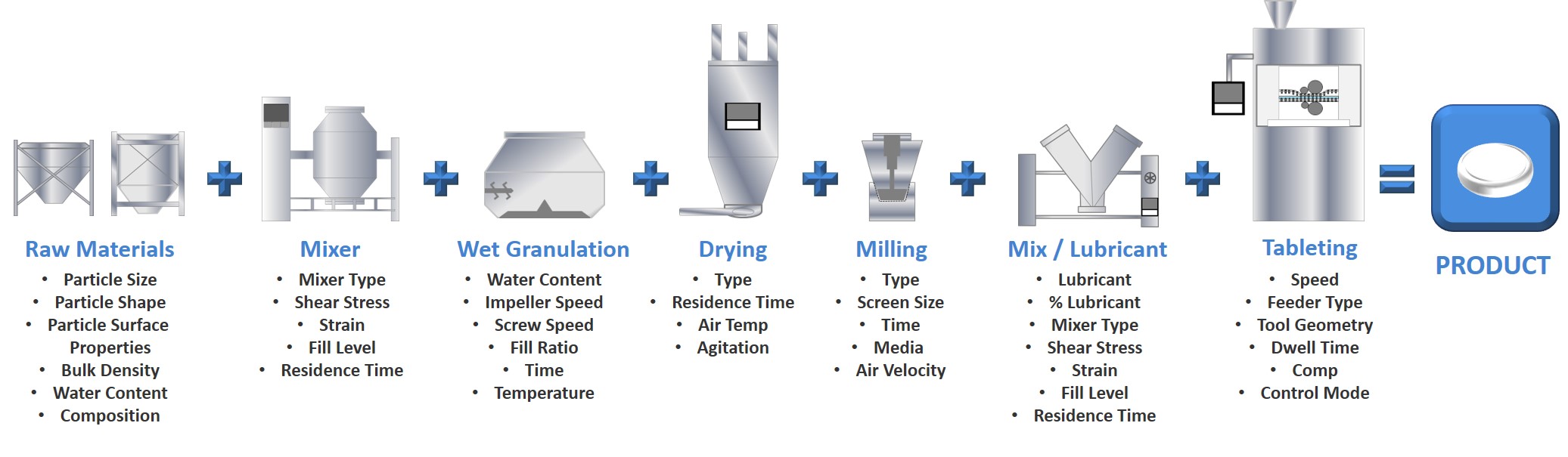 Graphic showing the steps of a typical industrial process