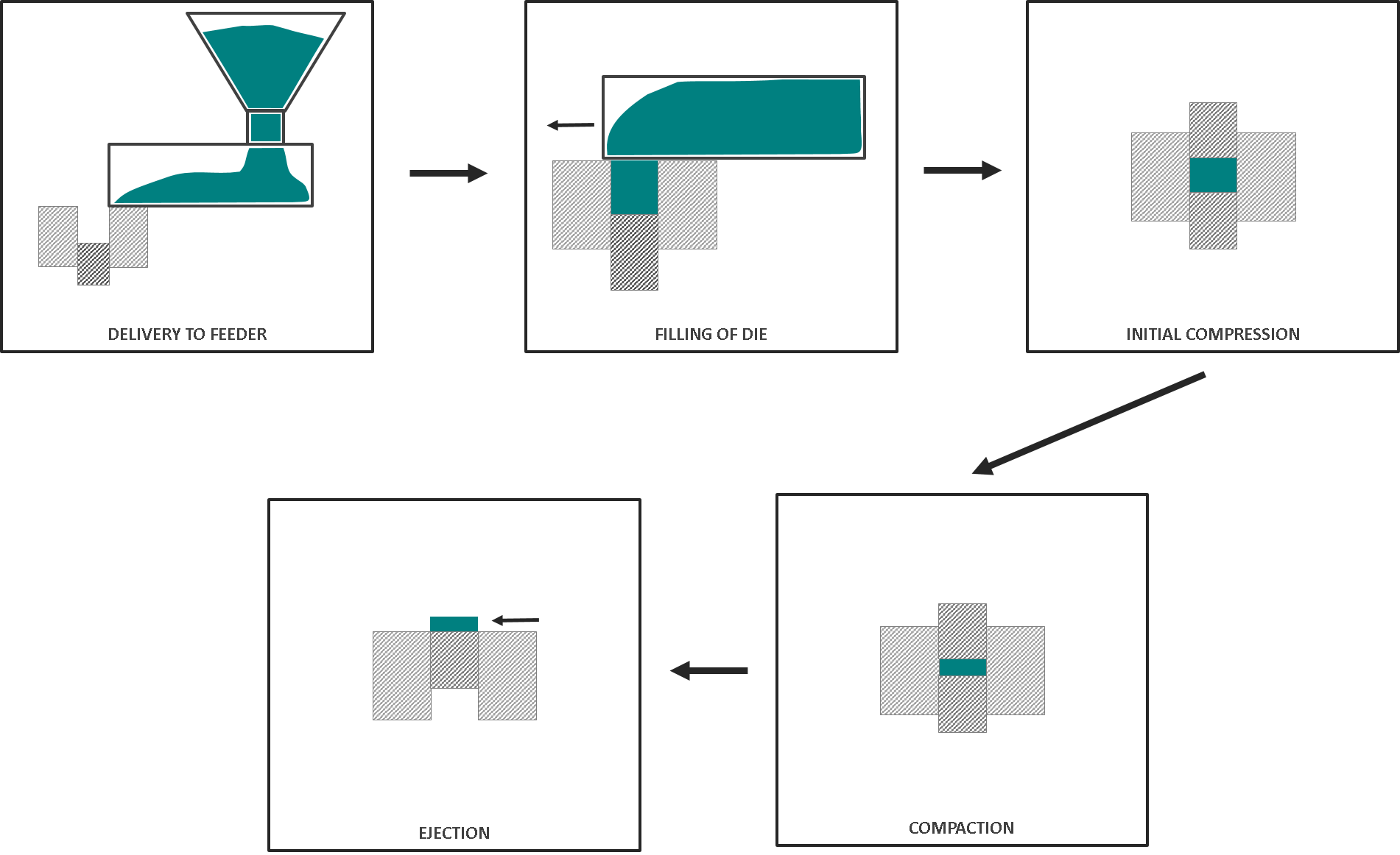 Developing a design space for a die filling operation