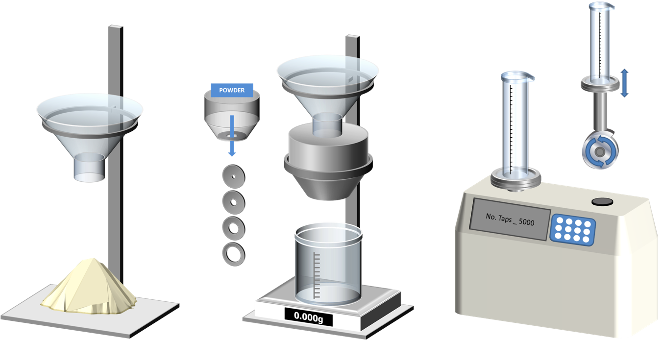 Reviewing the traditional powder testing toolkit