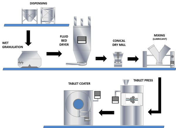 Powder characterisation techniques for wet granulation applications